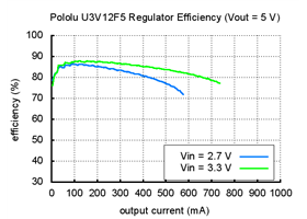 Pololu step-up voltage regulator U3V12Fx - Efficiency